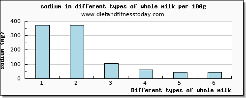 whole milk sodium per 100g